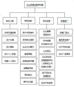 企业微博运营手册架构图