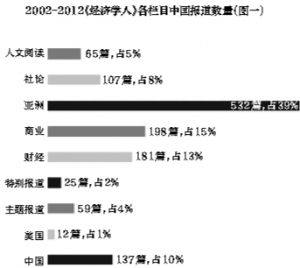 2002-2012年《经济学人》各栏目中国报道数量
