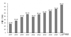 表1.1 2007-2016年全国小龙虾养殖产量变化情况