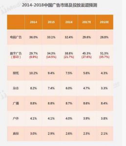 图 4.1  2014-2018中国广告市场及投放渠道预测