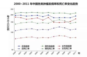 2000-2011年中国各类肿瘤发病率及死亡率曲线